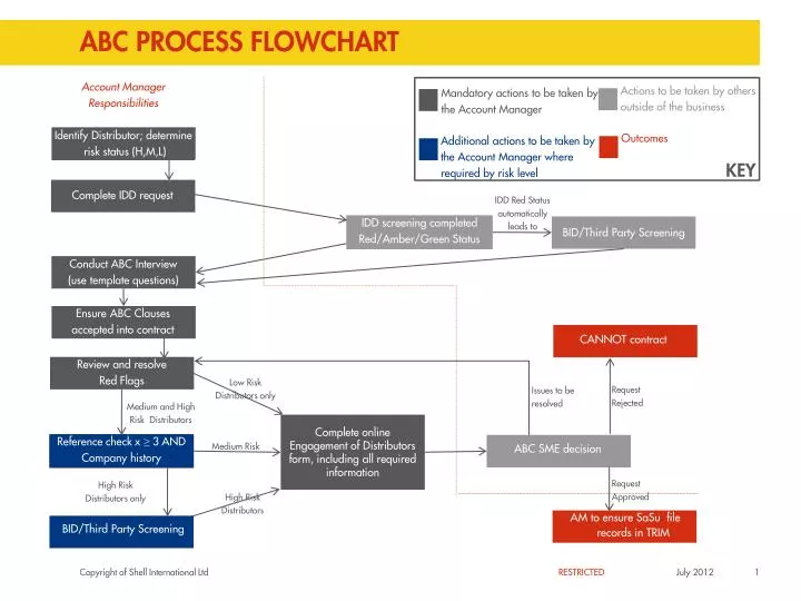abc process flowchart