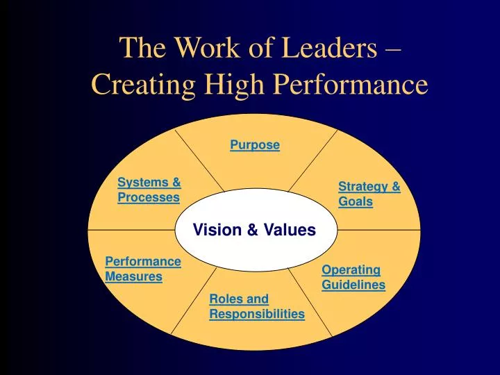 the work of leaders creating high performance