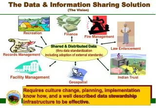 The Data &amp; Information Sharing Solution (The Vision)
