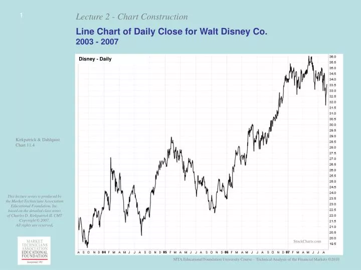 line chart of daily close for walt disney co 2003 2007