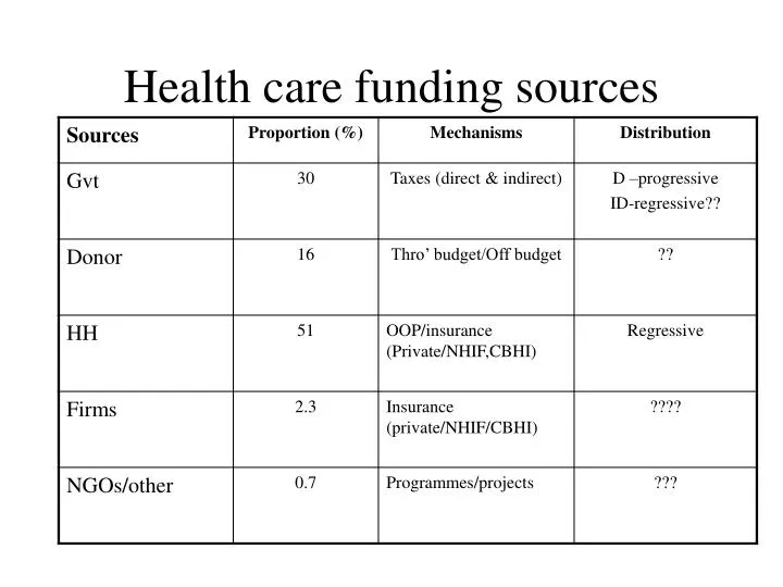 health care funding sources