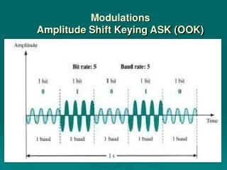 Modulations Amplitude Shift Keying ASK (OOK)