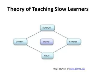 Theory of Teaching Slow Learners