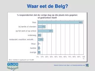 waar eet de belg