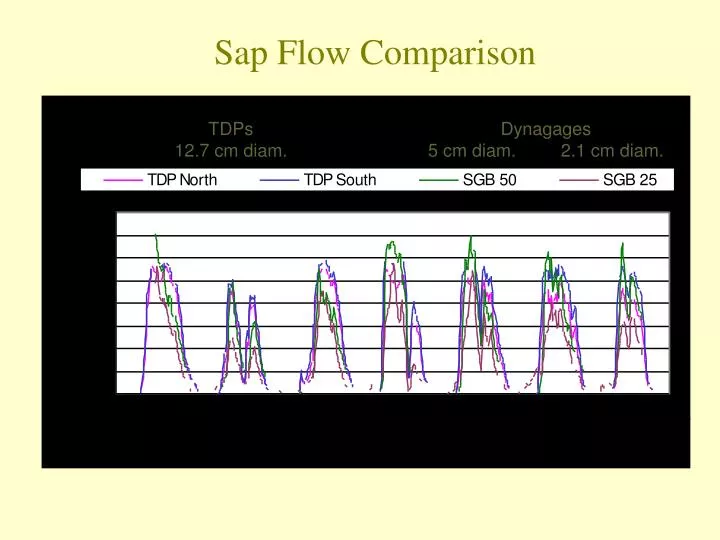 sap flow comparison