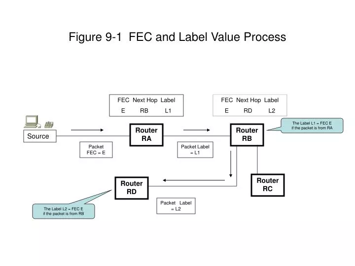 figure 9 1 fec and label value process