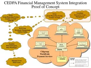 CEDPA Financial Management System Integration Proof of Concept