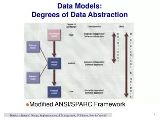 Data Models: Degrees of Data Abstraction