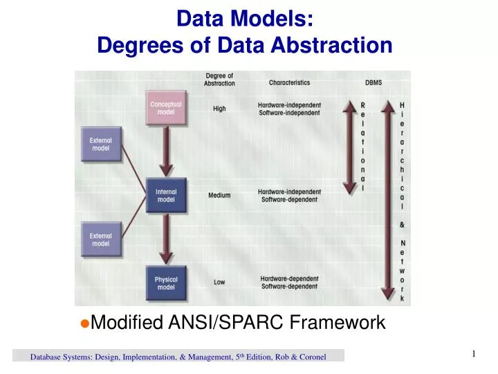 data models degrees of data abstraction