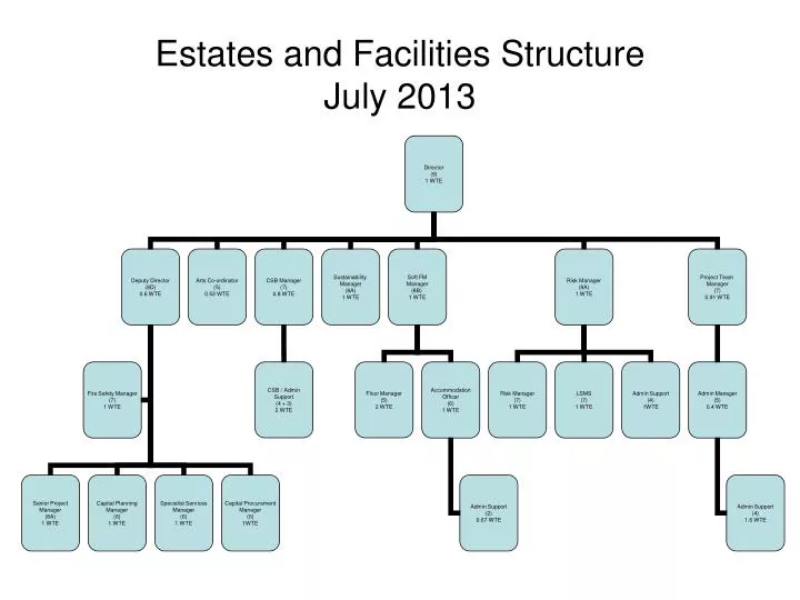 estates and facilities structure july 2013