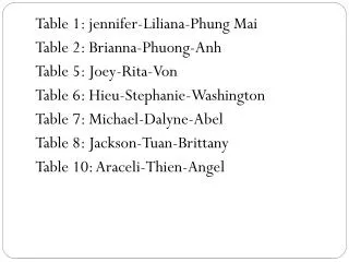 Table 1: jennifer-Liliana-Phung Mai Table 2: Brianna-Phuong- Anh Table 5: Joey-Rita-Von