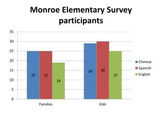 Monroe Elementary Survey participants