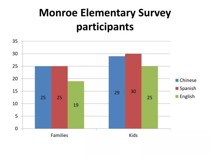 monroe elementary survey participants