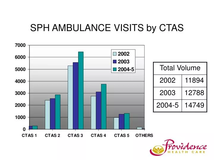 sph ambulance visits by ctas