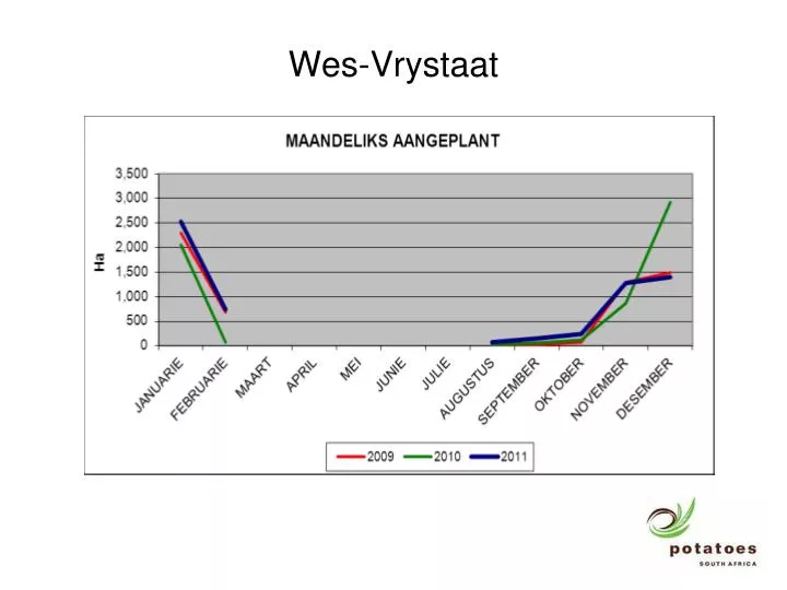 wes vrystaat