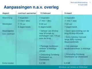 aanpassingen n a v overleg