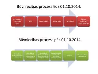 Būvniecības process līdz 01.10.2014.