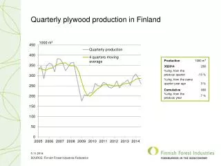 Quarterly plywood production in Finland