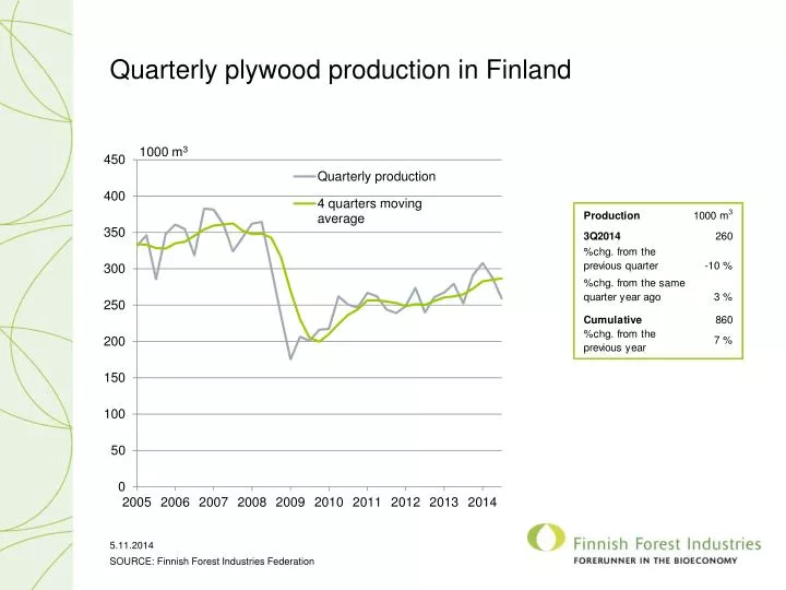 quarterly plywood production in finland