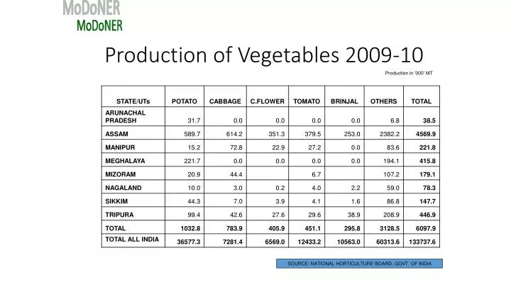 production of vegetables 2009 10
