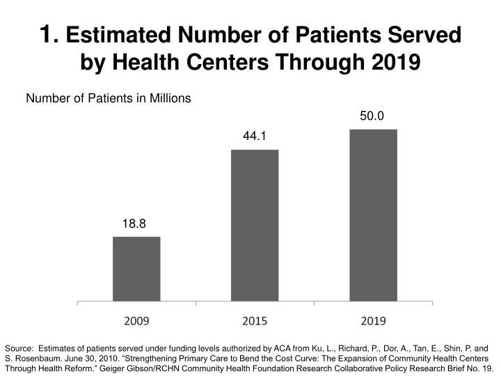 1 estimated number of patients served by health centers through 2019