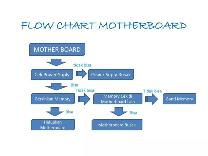 flow chart motherboard