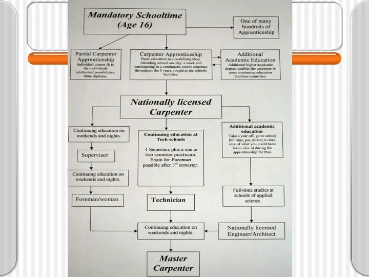 fortbildungsdiagram