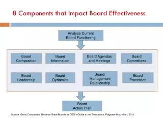 8 Components that Impact Board Effectiveness