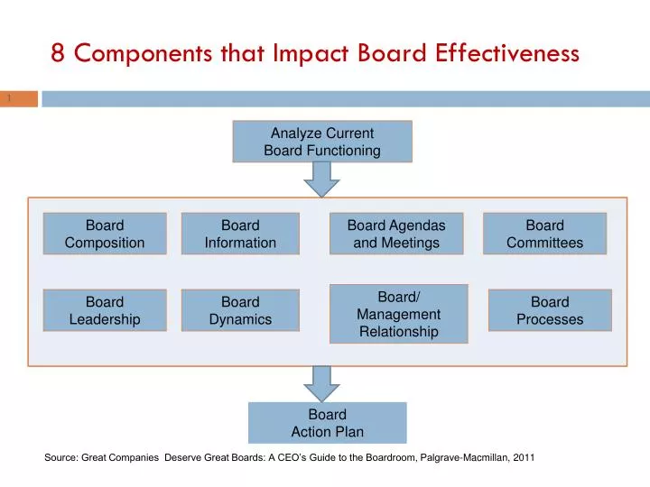 8 components that impact board effectiveness