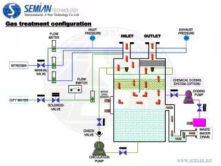 Gas treatment configuration