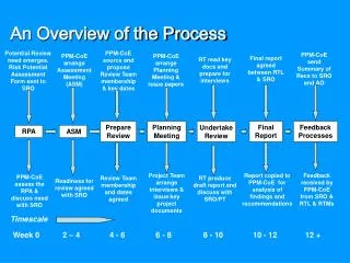 An Overview of the Process