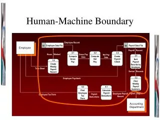 Human-Machine Boundary