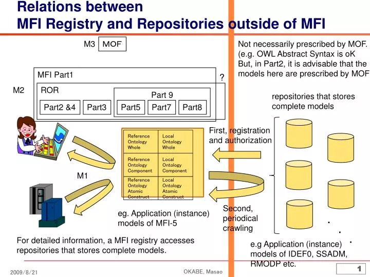 relations between mfi registry and repositories outside of mfi