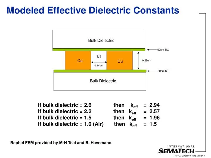 modeled effective dielectric constants