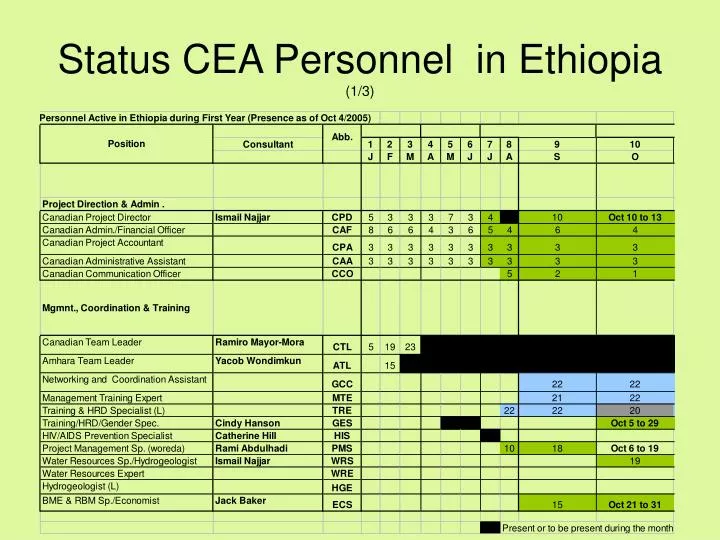 status cea personnel in ethiopia 1 3