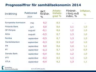 prognossiffror f r samh llsekonomin 2014