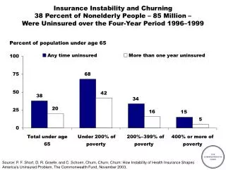 Percent of population under age 65