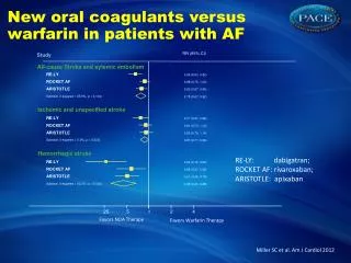 New oral coagulants versus warfarin in patients with AF