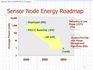 Sensor Node Energy Roadmap