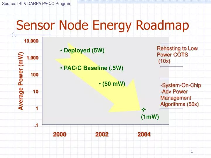 sensor node energy roadmap