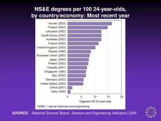 NS&amp;E degrees per 100 24-year-olds, by country/economy: Most recent year