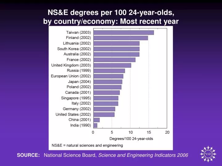 ns e degrees per 100 24 year olds by country economy most recent year