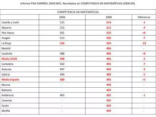 informe pisa espa ol 2009 mec resultados en competencia en matem ticas 2006 09