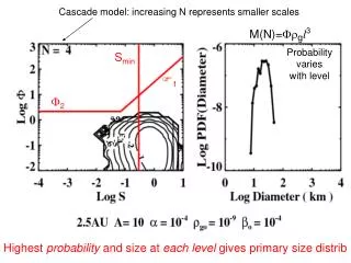 Cascade model: increasing N represents smaller scales