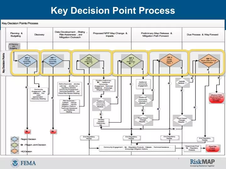 key decision point process