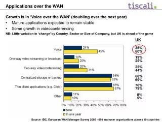 Applications over the WAN