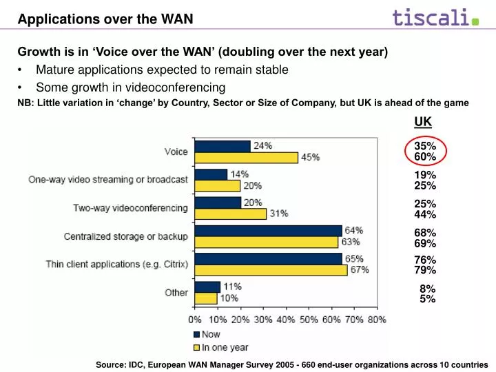 applications over the wan