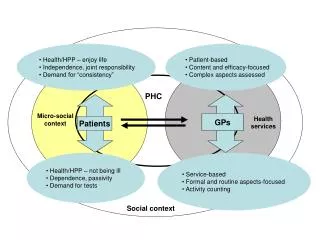 Patient-based Content and efficacy-focused Complex aspects assessed