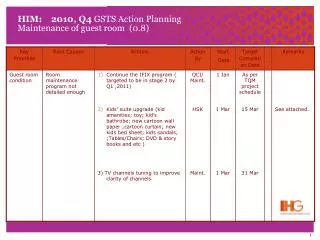 HIM: 2010, Q4 GSTS Action Planning Maintenance of guest room (0.8)