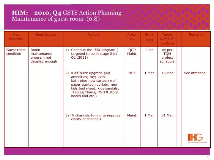 him 2010 q4 gsts action planning maintenance of guest room 0 8